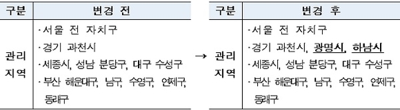 고분양가 관리지역 현황. (표=HUG)
