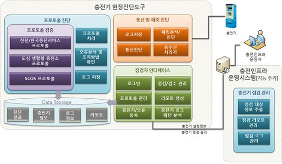 '전기차 충전인프라 현장진단도구' 솔루션 (사진제공=한전KDN)