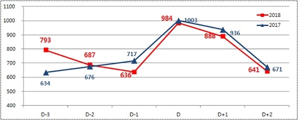 추석 연휴 부산·경남지역 고속도로 교통량 예측 현황. (표=도공 부경본부)
