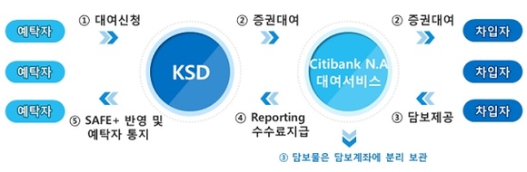 외화증권대여서비스 구조. (사진=예탁결제원)