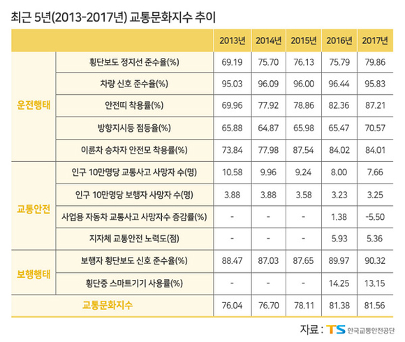 최근 5년 교통문화지수 추이. (사진제공=교통안전공단)