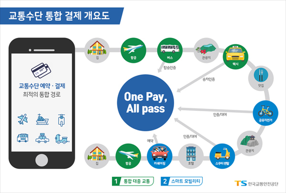 교통수단 통합 결제 개요도. (사진제공=교통안전공단)
