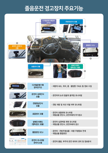 졸음운전 경고장치 인포그래픽. (사진제공=교통안전공단)